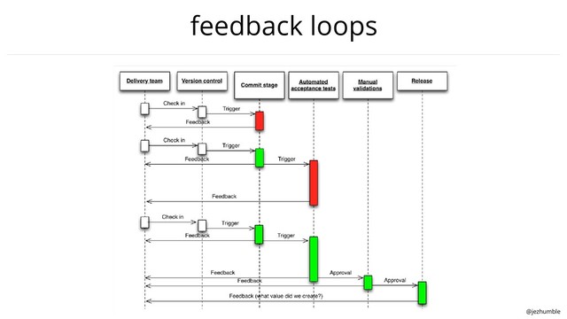 @jezhumble
feedback loops
