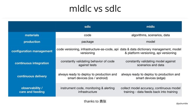 @jezhumble
mldlc vs sdlc
sdlc mldlc
materials code algorithms, scenarios, data
production package model
conﬁguration management
code versioning, infrastructure-as-code, api
versioning
data & data dictionary management, model
& platform versioning, api versioning
continuous integration
constantly validating behavior of code
against tests
constantly validating model against
scenarios and data
continuous delivery
always ready to deploy to production and
smart devices (ios / android)
always ready to deploy to production and
smart devices (edge)
observability /
care and feeding
instrument code, monitoring & alerting
infrastructure
collect model accuracy, continuous model
training - data feeds back into training
thanks to 勇张
