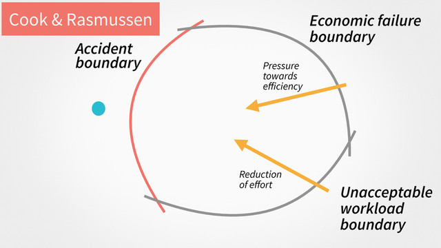 Economic failure
boundary
Unacceptable
workload
boundary
Accident
boundary Pressure
towards
eﬀiciency
Reduction
of eﬀort
Cook & Rasmussen
