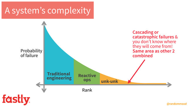 Traditional 
engineering
Reactive 
ops unk-unk
@randommood
Probability
of failure
Rank
A system’s complexity
Cascading or
catastrophic failures &
you don’t know where
they will come from!
Same area as other 2
combined
