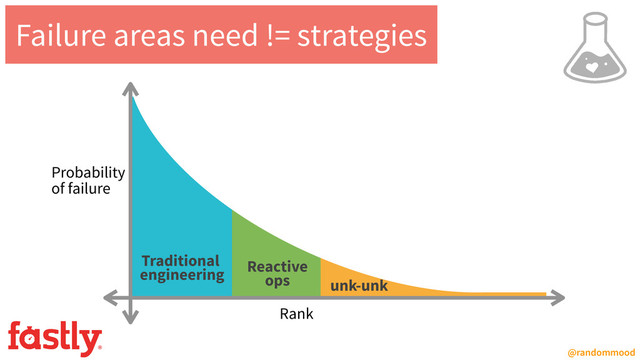 Traditional 
engineering
Reactive 
ops unk-unk
@randommood
Failure areas need != strategies
Probability
of failure
Rank

