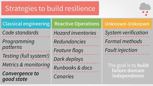 Strategies to build resilience
Code standards
Programming
patterns
Testing (full system!)
Metrics & monitoring
Convergence to
good state
Hazard inventories
Redundancies
Feature flags
Dark deploys
Runbooks & docs
Canaries
System verification
Formal methods
Fault injection
Classical engineering Reactive Operations Unknown-Unknown
The goal is to build
failure domain
independence
