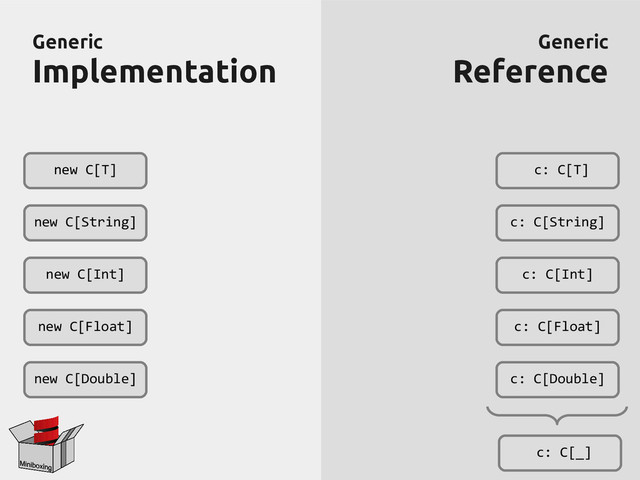 Generic
Generic
Implementation
Implementation
Generic
Generic
Reference
Reference
new C[T]
new C[String]
new C[Int]
new C[Float]
new C[Double]
c: C[T]
c: C[String]
c: C[Int]
c: C[Float]
c: C[Double]
c: C[_]
