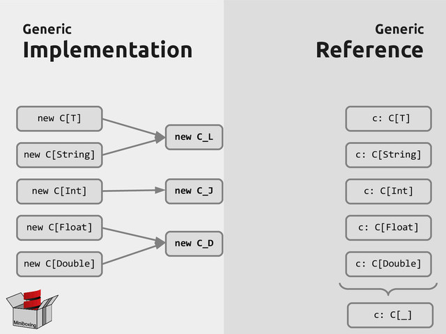 Generic
Generic
Implementation
Implementation
Generic
Generic
Reference
Reference
new C[T]
new C[String]
new C[Int]
new C[Float]
new C[Double]
c: C[T]
c: C[String]
c: C[Int]
c: C[Float]
c: C[Double]
new C_L
new C_J
new C_D
c: C[_]
