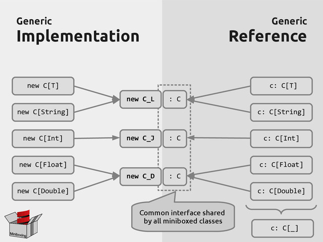 Generic
Generic
Implementation
Implementation
Generic
Generic
Reference
Reference
new C[T]
new C[String]
new C[Int]
new C[Float]
new C[Double]
c: C[T]
c: C[String]
c: C[Int]
c: C[Float]
c: C[Double]
: C
: C
: C
c: C[_]
Common interface shared
by all miniboxed classes
new C_L
new C_J
new C_D
