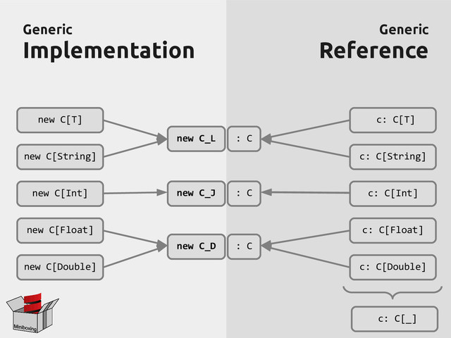Generic
Generic
Implementation
Implementation
Generic
Generic
Reference
Reference
new C[T]
new C[String]
new C[Int]
new C[Float]
new C[Double]
c: C[T]
c: C[String]
c: C[Int]
c: C[Float]
c: C[Double]
: C
: C
: C
new C_L
new C_J
new C_D
c: C[_]
