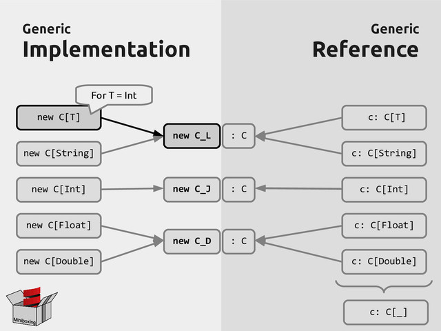 Generic
Generic
Implementation
Implementation
Generic
Generic
Reference
Reference
new C[T]
new C[String]
new C[Int]
new C[Float]
new C[Double]
c: C[T]
c: C[String]
c: C[Int]
c: C[Float]
c: C[Double]
: C
: C
: C
new C_L
new C_J
new C_D
c: C[_]
For T = Int
