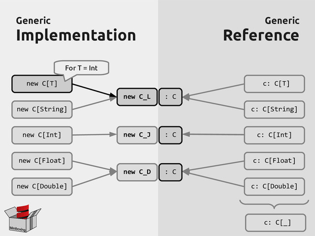 Generic
Generic
Implementation
Implementation
Generic
Generic
Reference
Reference
new C[T]
new C[String]
new C[Int]
new C[Float]
new C[Double]
c: C[T]
c: C[String]
c: C[Int]
c: C[Float]
c: C[Double]
: C
: C
: C
new C_L
new C_J
new C_D
c: C[_]
For T = Int
