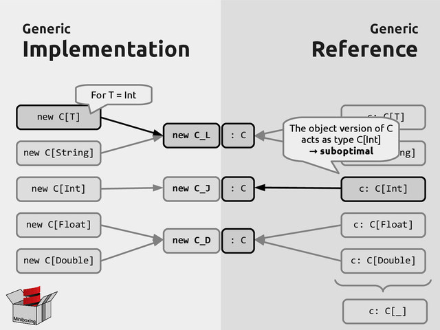 Generic
Generic
Implementation
Implementation
Generic
Generic
Reference
Reference
new C[T]
new C[String]
new C[Int]
new C[Float]
new C[Double]
c: C[T]
c: C[String]
c: C[Int]
c: C[Float]
c: C[Double]
: C
: C
: C
new C_L
new C_J
new C_D
c: C[_]
The object version of C
acts as type C[Int]
→ suboptimal
For T = Int
