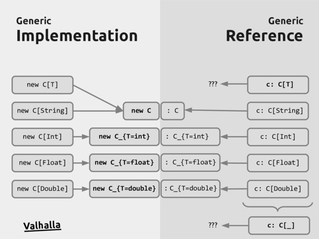 Generic
Generic
Implementation
Implementation
Generic
Generic
Reference
Reference
new C[T]
new C[String]
new C[Int]
new C[Float]
new C[Double]
c: C[T]
c: C[String]
c: C[Int]
c: C[Float]
c: C[Double]
new C_{T=double}
new C_{T=float}
new C_{T=int}
new C
: C_{T=int}
: C_{T=float}
: C_{T=double}
c: C[_]
: C
???
???
Valhalla
