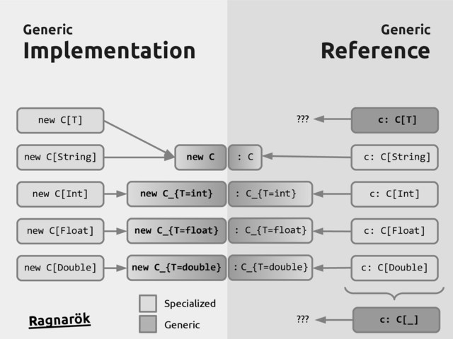 Generic
Generic
Implementation
Implementation
Generic
Generic
Reference
Reference
new C[T]
new C[String]
new C[Int]
new C[Float]
new C[Double]
c: C[T]
c: C[String]
c: C[Int]
c: C[Float]
c: C[Double]
new C_{T=double}
new C_{T=float}
new C_{T=int}
new C
: C_{T=int}
: C_{T=float}
: C_{T=double}
c: C[_]
: C
Specialized
Generic
???
???
Ragnarök
