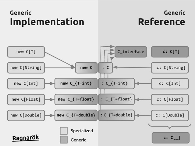 Generic
Generic
Implementation
Implementation
Generic
Generic
Reference
Reference
new C[T]
new C[String]
new C[Int]
new C[Float]
new C[Double]
c: C[T]
c: C[String]
c: C[Int]
c: C[Float]
c: C[Double]
new C_{T=double}
new C_{T=float}
new C_{T=int}
new C
C_interface
: C_{T=int}
: C_{T=float}
: C_{T=double}
c: C[_]
: C
Specialized
Generic
Ragnarök
