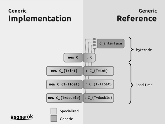 Generic
Generic
Implementation
Implementation
Generic
Generic
Reference
Reference
new C_{T=double}
new C_{T=float}
new C_{T=int}
new C
Specialized
Generic
load-time
bytecode
C_interface
: C_{T=int}
: C_{T=float}
: C_{T=double}
: C
Ragnarök
