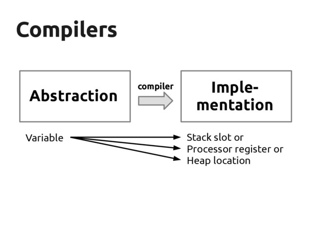 Compilers
Compilers
Abstraction
Imple-
mentation
compiler
Variable Stack slot or
Processor register or
Heap location
