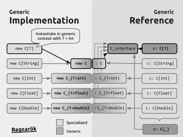 Generic
Generic
Implementation
Implementation
Generic
Generic
Reference
Reference
new C[T]
new C[String]
new C[Int]
new C[Float]
new C[Double]
c: C[T]
c: C[String]
c: C[Int]
c: C[Float]
c: C[Double]
new C_{T=double}
new C_{T=float}
new C_{T=int}
new C
C_interface
: C_{T=int}
: C_{T=float}
: C_{T=double}
c: C[_]
: C
Specialized
Generic
Ragnarök
Instantiate in generic
context with T = Int
