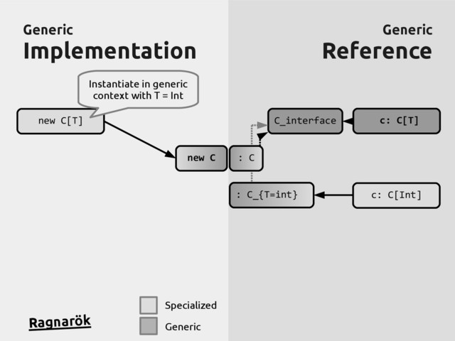 Generic
Generic
Implementation
Implementation
Generic
Generic
Reference
Reference
new C[T] c: C[T]
c: C[Int]
new C
C_interface
: C_{T=int}
: C
Specialized
Generic
Ragnarök
Instantiate in generic
context with T = Int
