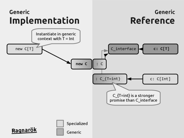 Generic
Generic
Implementation
Implementation
Generic
Generic
Reference
Reference
new C[T] c: C[T]
c: C[Int]
new C
C_interface
: C_{T=int}
: C
Specialized
Generic
Ragnarök
Instantiate in generic
context with T = Int
C_{T=int} is a stronger
promise than C_interface
