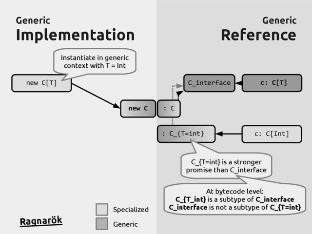 Generic
Generic
Implementation
Implementation
Generic
Generic
Reference
Reference
new C[T] c: C[T]
c: C[Int]
new C
C_interface
: C_{T=int}
: C
Specialized
Generic
Ragnarök
Instantiate in generic
context with T = Int
C_{T=int} is a stronger
promise than C_interface
At bytecode level:
C_{T_int} is a subtype of C_interface
C_interface is not a subtype of C_{T=int}

