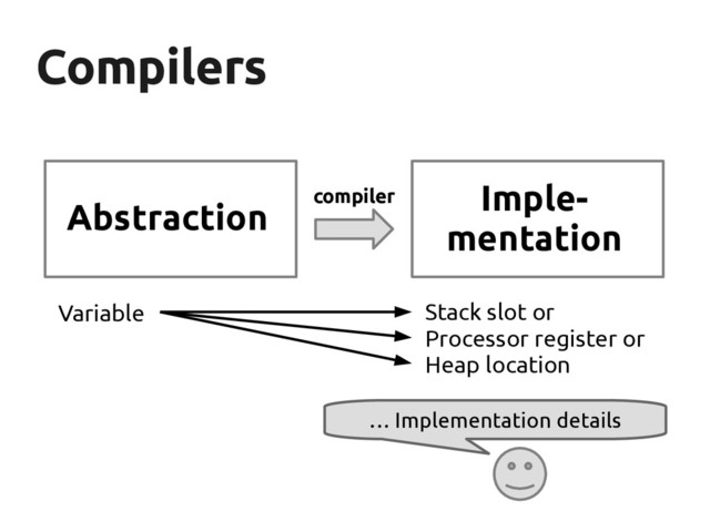 Compilers
Compilers
Abstraction
Imple-
mentation
compiler
Variable Stack slot or
Processor register or
Heap location
… Implementation details
