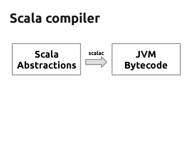 Scala compiler
Scala compiler
Scala
Abstractions
scalac JVM
Bytecode
