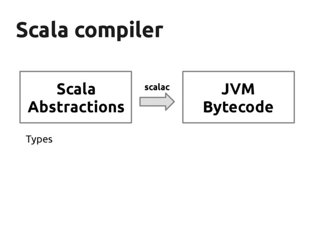 Scala compiler
Scala compiler
Scala
Abstractions
scalac
Types
JVM
Bytecode
