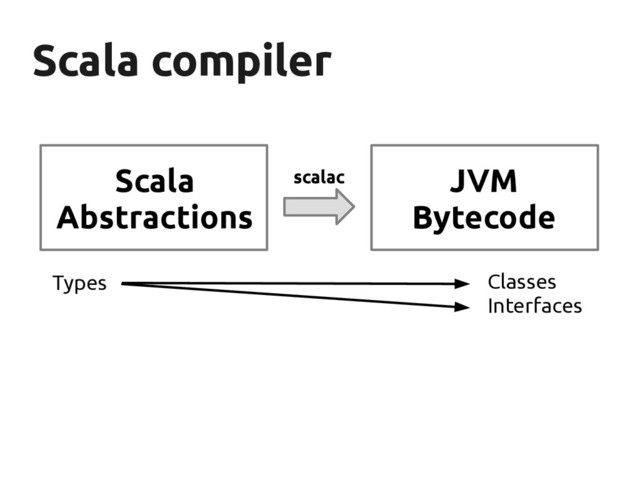 Scala compiler
Scala compiler
Scala
Abstractions
scalac
Types Classes
Interfaces
JVM
Bytecode
