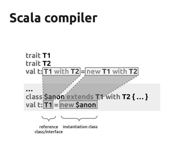 Scala compiler
Scala compiler
trait T1
trait T2
val t: T1 with T2 = new T1 with T2
…
class $anon extends T1 with T2 { … }
val t: T1 = new $anon
reference
class/interface
instantiation class
