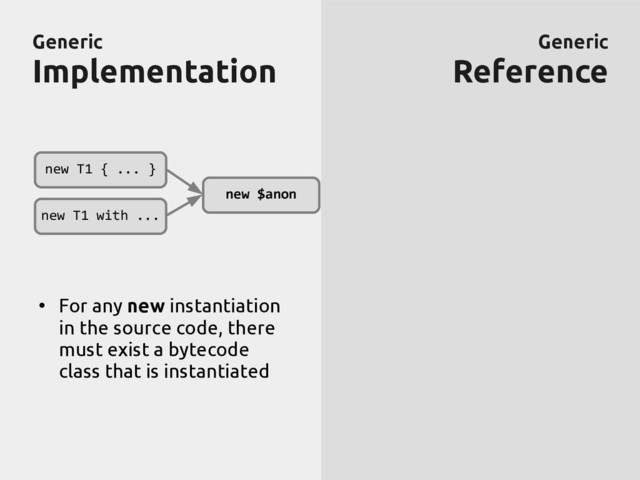 Generic
Generic
Implementation
Implementation
Generic
Generic
Reference
Reference
new $anon
new T1 { ... }
new T1 with ...
●
For any new instantiation
in the source code, there
must exist a bytecode
class that is instantiated
