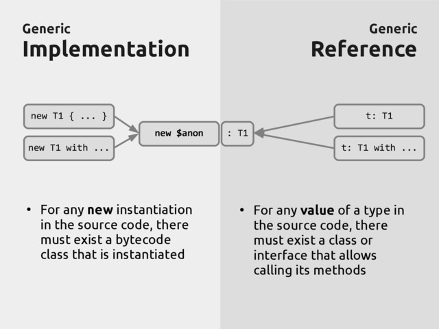 Generic
Generic
Implementation
Implementation
Generic
Generic
Reference
Reference
new $anon
t: T1
t: T1 with ...
: T1
new T1 { ... }
new T1 with ...
●
For any new instantiation
in the source code, there
must exist a bytecode
class that is instantiated
●
For any value of a type in
the source code, there
must exist a class or
interface that allows
calling its methods
