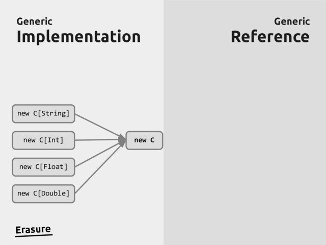 Generic
Generic
Implementation
Implementation
Generic
Generic
Reference
Reference
new C[String]
new C[Int]
new C[Float]
new C[Double]
new C
Erasure
