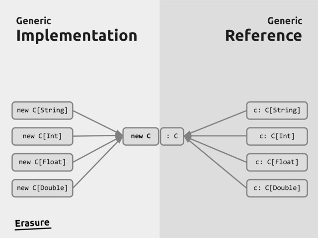 Generic
Generic
Implementation
Implementation
Generic
Generic
Reference
Reference
new C[String]
new C[Int]
new C[Float]
new C[Double]
new C
c: C[String]
c: C[Int]
c: C[Float]
c: C[Double]
Erasure
: C
