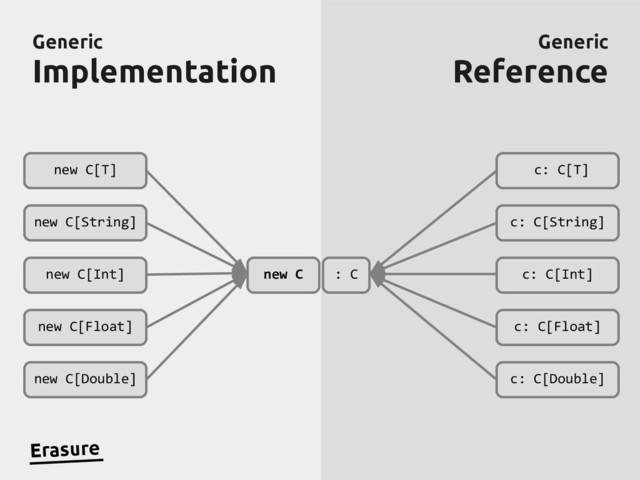 Generic
Generic
Implementation
Implementation
Generic
Generic
Reference
Reference
new C[T]
new C[String]
new C[Int]
new C[Float]
new C[Double]
new C
c: C[T]
c: C[String]
c: C[Int]
c: C[Float]
c: C[Double]
Erasure
: C
