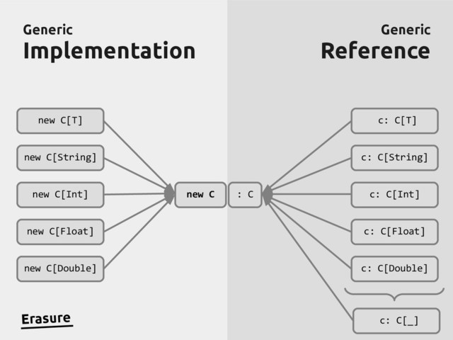 Generic
Generic
Implementation
Implementation
Generic
Generic
Reference
Reference
new C[T]
new C[String]
new C[Int]
new C[Float]
new C[Double]
new C
c: C[T]
c: C[String]
c: C[Int]
c: C[Float]
c: C[Double]
Erasure
: C
c: C[_]
