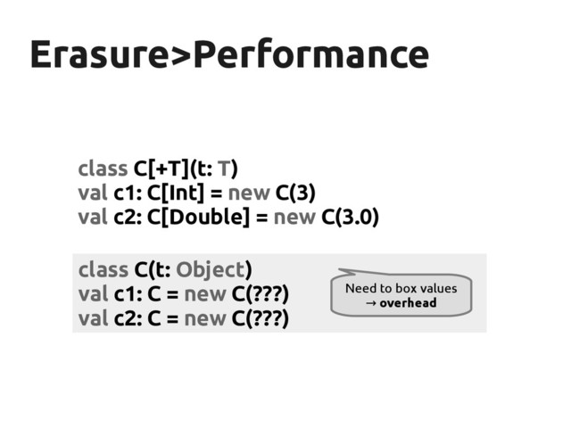 class C(t: Object)
val c1: C = new C(???)
val c2: C = new C(???)
Erasure>Performance
Erasure>Performance
class C[+T](t: T)
val c1: C[Int] = new C(3)
val c2: C[Double] = new C(3.0)
Need to box values
→ overhead
