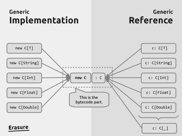 Generic
Generic
Implementation
Implementation
Generic
Generic
Reference
Reference
new C[T]
new C[String]
new C[Int]
new C[Float]
new C[Double]
new C
c: C[T]
c: C[String]
c: C[Int]
c: C[Float]
c: C[Double]
Erasure
: C
c: C[_]
This is the
bytecode part.

