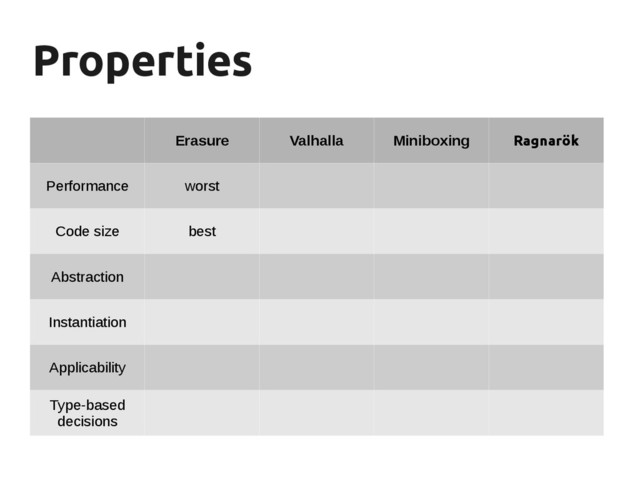 Properties
Properties
Erasure Valhalla Miniboxing Ragnarök
Performance worst
Code size best
Abstraction
Instantiation
Applicability
Type-based
decisions
