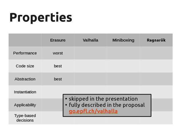 Properties
Properties
Erasure Valhalla Miniboxing Ragnarök
Performance worst
Code size best
Abstraction best
Instantiation
Applicability
Type-based
decisions
●
skipped in the presentation
●
fully described in the proposal
go.epfl.ch/valhalla
