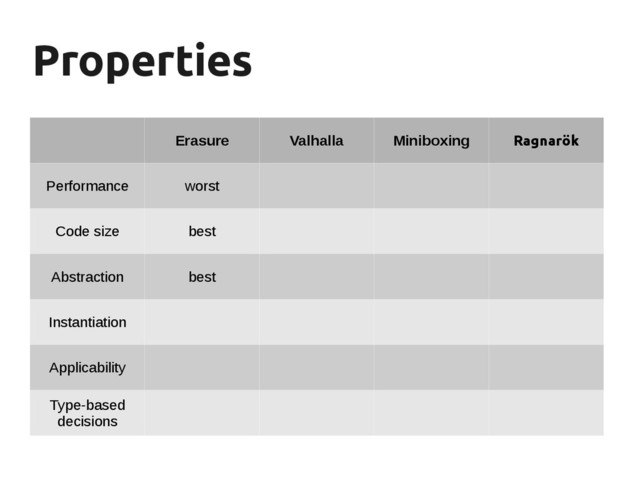 Properties
Properties
Erasure Valhalla Miniboxing Ragnarök
Performance worst
Code size best
Abstraction best
Instantiation
Applicability
Type-based
decisions
