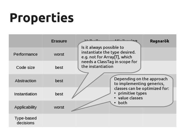 Properties
Properties
Erasure Valhalla Miniboxing Ragnarök
Performance worst
Code size best
Abstraction best
Instantiation best
Applicability worst
Type-based
decisions
Is it always possible to
instantiate the type desired.
e.g. not for Array[T], which
needs a ClassTag in scope for
the instantiation
Depending on the approach
to implementing generics,
classes can be optimized for:
●
primitive types
●
value classes
●
both
