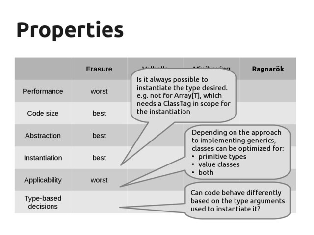 Properties
Properties
Erasure Valhalla Miniboxing Ragnarök
Performance worst
Code size best
Abstraction best
Instantiation best
Applicability worst
Type-based
decisions
Is it always possible to
instantiate the type desired.
e.g. not for Array[T], which
needs a ClassTag in scope for
the instantiation
Depending on the approach
to implementing generics,
classes can be optimized for:
●
primitive types
●
value classes
●
both
Can code behave differently
based on the type arguments
used to instantiate it?
