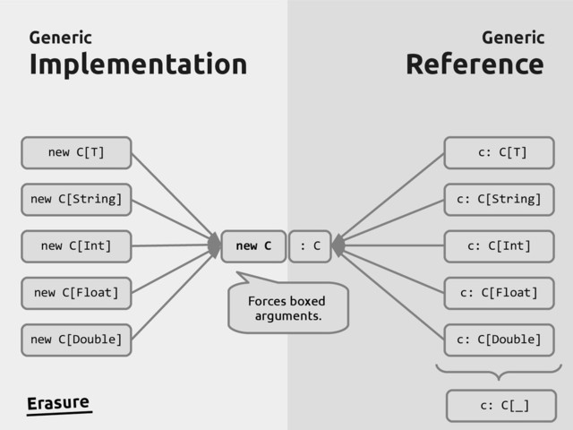 Generic
Generic
Implementation
Implementation
Generic
Generic
Reference
Reference
new C[T]
new C[String]
new C[Int]
new C[Float]
new C[Double]
new C
c: C[T]
c: C[String]
c: C[Int]
c: C[Float]
c: C[Double]
Erasure
: C
Forces boxed
arguments.
c: C[_]
