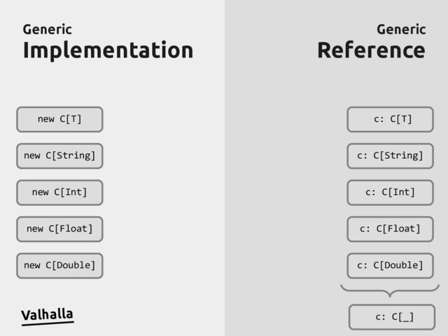 Generic
Generic
Implementation
Implementation
Generic
Generic
Reference
Reference
new C[T]
new C[String]
new C[Int]
new C[Float]
new C[Double]
c: C[T]
c: C[String]
c: C[Int]
c: C[Float]
c: C[Double]
Valhalla c: C[_]
