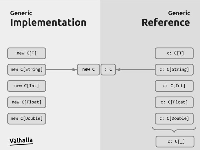 Generic
Generic
Implementation
Implementation
Generic
Generic
Reference
Reference
new C[T]
new C[String]
new C[Int]
new C[Float]
new C[Double]
c: C[T]
c: C[String]
c: C[Int]
c: C[Float]
c: C[Double]
Valhalla
new C : C
c: C[_]
