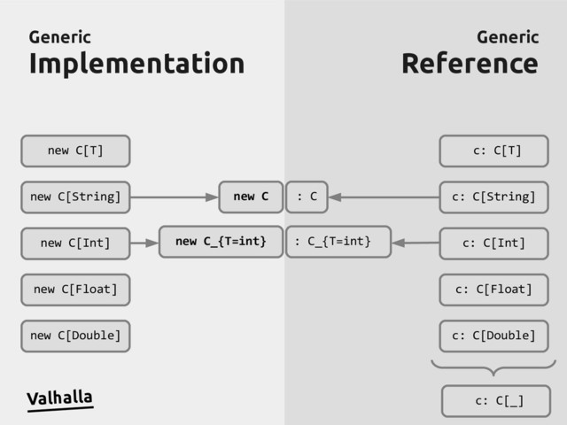 Generic
Generic
Implementation
Implementation
Generic
Generic
Reference
Reference
new C[T]
new C[String]
new C[Int]
new C[Float]
new C[Double]
c: C[T]
c: C[String]
c: C[Int]
c: C[Float]
c: C[Double]
Valhalla
new C_{T=int}
new C : C
: C_{T=int}
c: C[_]
