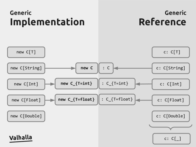 Generic
Generic
Implementation
Implementation
Generic
Generic
Reference
Reference
new C[T]
new C[String]
new C[Int]
new C[Float]
new C[Double]
c: C[T]
c: C[String]
c: C[Int]
c: C[Float]
c: C[Double]
Valhalla
new C_{T=float}
new C_{T=int}
new C : C
: C_{T=int}
: C_{T=float}
c: C[_]
