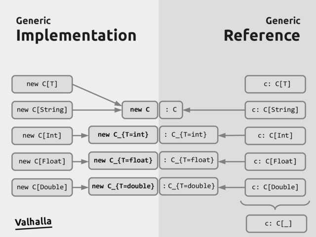 Generic
Generic
Implementation
Implementation
Generic
Generic
Reference
Reference
new C[T]
new C[String]
new C[Int]
new C[Float]
new C[Double]
c: C[T]
c: C[String]
c: C[Int]
c: C[Float]
c: C[Double]
Valhalla
new C_{T=double}
new C_{T=float}
new C_{T=int}
new C : C
: C_{T=int}
: C_{T=float}
: C_{T=double}
c: C[_]
