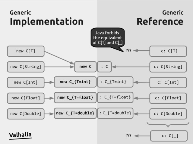 Generic
Generic
Implementation
Implementation
Generic
Generic
Reference
Reference
new C[T]
new C[String]
new C[Int]
new C[Float]
new C[Double]
c: C[T]
c: C[String]
c: C[Int]
c: C[Float]
c: C[Double]
Valhalla
new C_{T=double}
new C_{T=float}
new C_{T=int}
new C : C
: C_{T=int}
: C_{T=float}
: C_{T=double}
c: C[_]
???
???
Java forbids
the equivalent
of C[T] and C[_]
