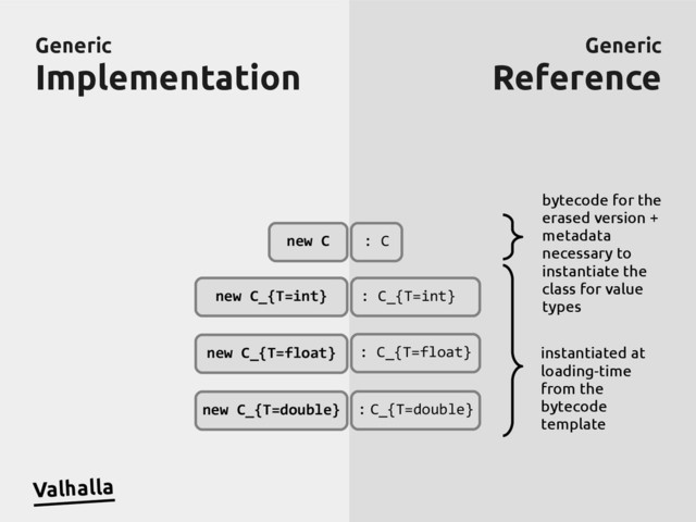 Generic
Generic
Implementation
Implementation
Generic
Generic
Reference
Reference
Valhalla
new C_{T=double}
new C_{T=float}
new C_{T=int}
new C : C
: C_{T=int}
: C_{T=float}
: C_{T=double}
instantiated at
loading-time
from the
bytecode
template
bytecode for the
erased version +
metadata
necessary to
instantiate the
class for value
types
