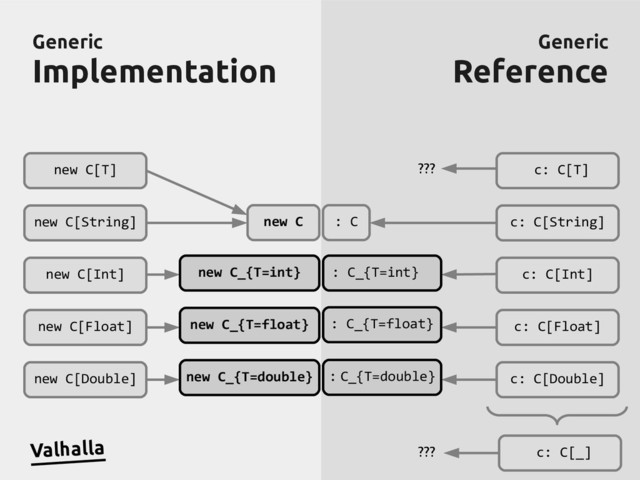 Generic
Generic
Implementation
Implementation
Generic
Generic
Reference
Reference
new C[T]
new C[String]
new C[Int]
new C[Float]
new C[Double]
c: C[T]
c: C[String]
c: C[Int]
c: C[Float]
c: C[Double]
Valhalla
new C_{T=double}
new C_{T=float}
new C_{T=int}
new C : C
: C_{T=int}
: C_{T=float}
: C_{T=double}
c: C[_]
???
???
