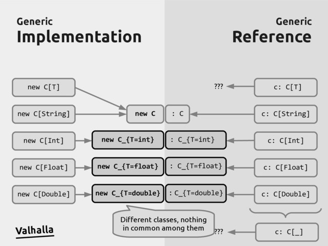 Generic
Generic
Implementation
Implementation
Generic
Generic
Reference
Reference
new C[T]
new C[String]
new C[Int]
new C[Float]
new C[Double]
c: C[T]
c: C[String]
c: C[Int]
c: C[Float]
c: C[Double]
Valhalla
new C_{T=double}
new C_{T=float}
new C_{T=int}
new C : C
: C_{T=int}
: C_{T=float}
: C_{T=double}
c: C[_]
???
???
Different classes, nothing
in common among them
